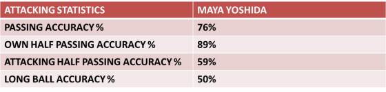 Maya Yoshida Attacking Stats