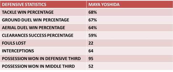 Maya Yoshida Defensive Stats