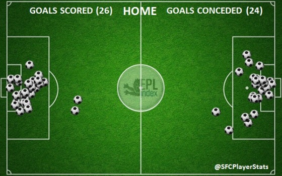 Goals Scored and Conceded Home