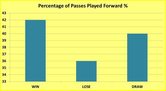 Passes Played Forward %