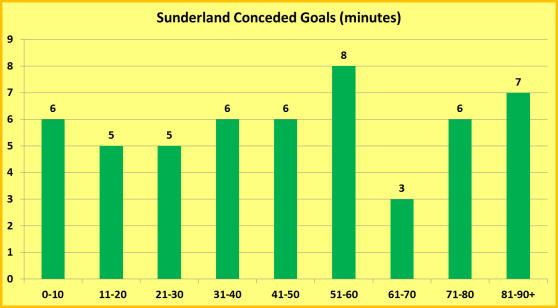 Sunderland Conceded Goals