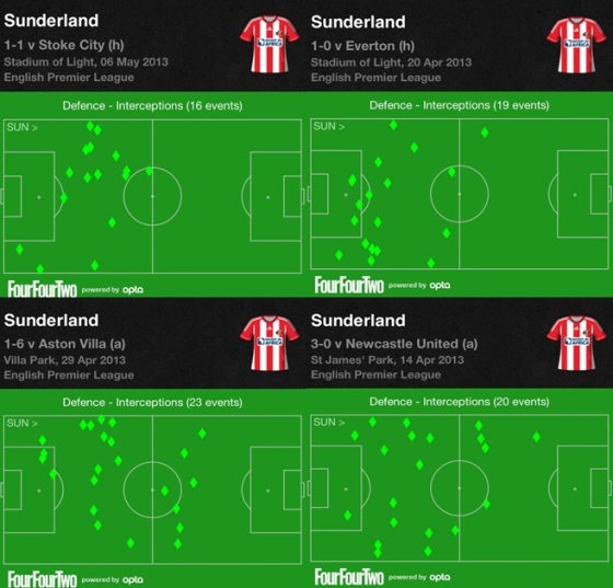 Sunderland Interceptions